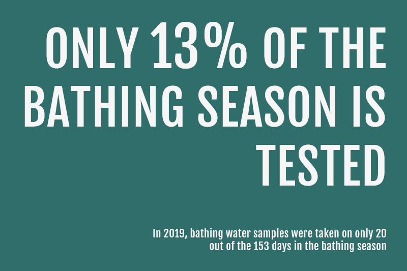 Only 13% of the bathing season is tested