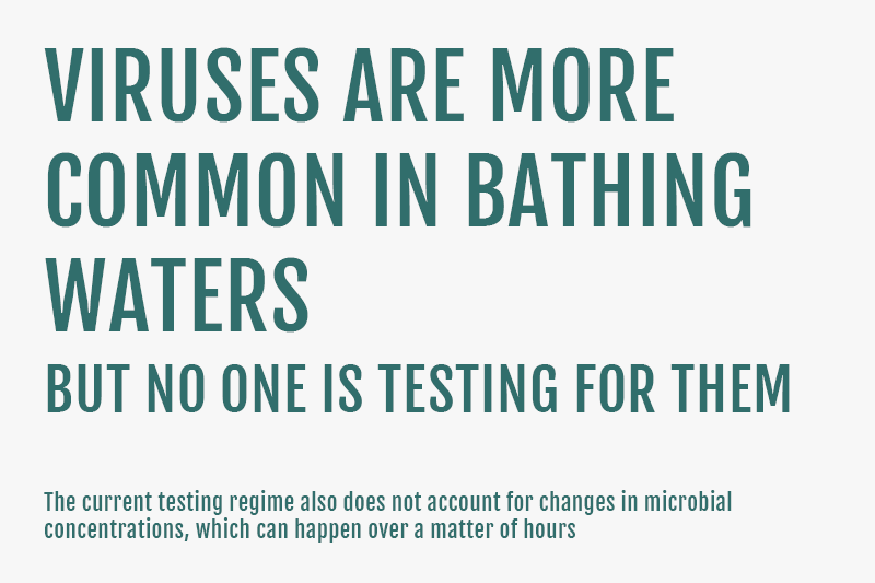 Viruses are more common in bathing waters, but no one is testing for them