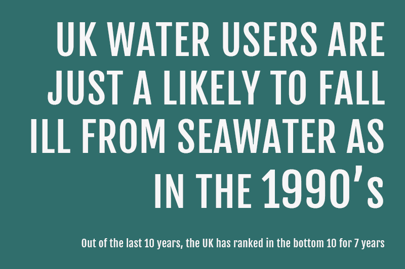 UK water users are just as likely to fall ill from seawater as in the 1990's